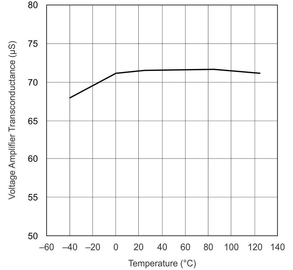 UCC28070-Q1 VAO,
                        Voltage Amplifier Transconductance vs Junction Temperature