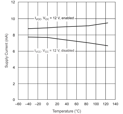 UCC28070-Q1 VCC
                        Supply Current vs Junction Temperature