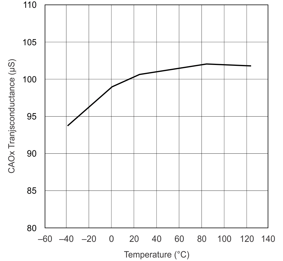 UCC28070-Q1 Current Amplifier Transconductance vs Junction Temperature