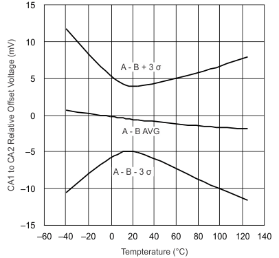 UCC28070-Q1 CA1
                        to CA2 Relative Offset vs Junction Temperature