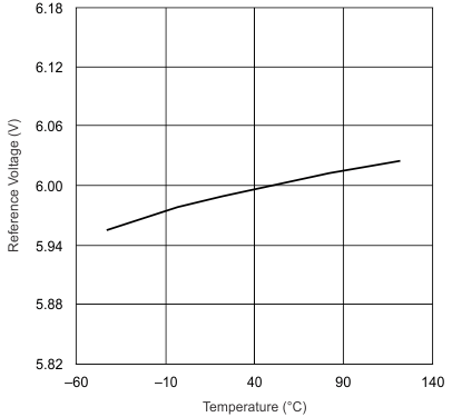 UCC28070-Q1 VVREF vs Junction Temperature