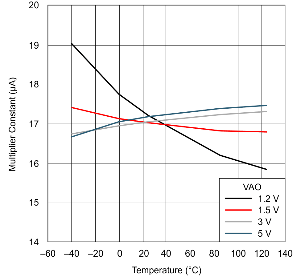UCC28070-Q1 Multiplier Constant vs Junction Temperature