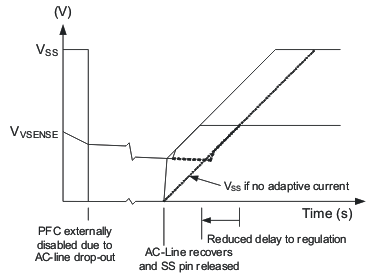 UCC28070-Q1 Soft-Start Ramp Rate