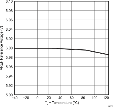 UCC28063 Reference Voltage vs Temperature UCC28063 Reference Voltage vs Temperature