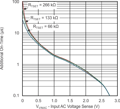 UCC28063 Additional On Time vs VINAC UCC28063 Additional On Time vs VINAC