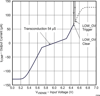 UCC28063 Error
Amplifier Output Current vs Input Voltage UCC28063 Error
Amplifier Output Current vs Input Voltage