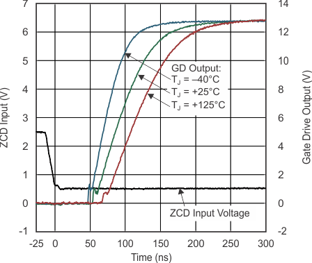 UCC28063 Gate
Drive Rising and Delay From ZCD Input vs Time UCC28063 Gate
Drive Rising and Delay From ZCD Input vs Time