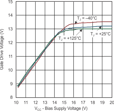 UCC28063 Gate
Drive Output High vs VCC UCC28063 Gate
Drive Output High vs VCC