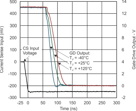 UCC28063 Gate
Drive Falling and Delay From CS Input vs Time UCC28063 Gate
Drive Falling and Delay From CS Input vs Time