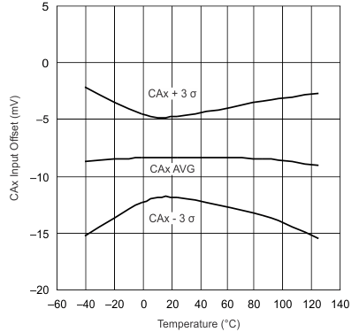 UCC28070 UCC28070A CAx
                        Input Offset Voltage vs Junction Temperature