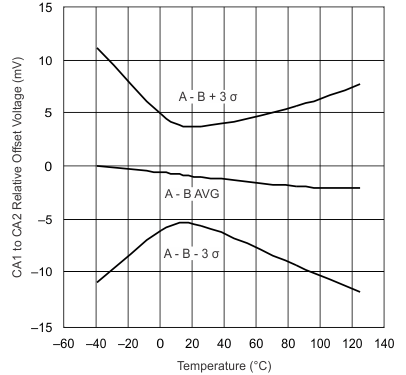 UCC28070 UCC28070A CA1
                        to CA2 Relative Offset vs Junction Temperature