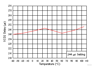 BQ40Z80 Short
                        Circuit Discharge 2 Delay Time vs Temperature