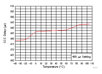 BQ40Z80 Short
                        Circuit Charge Current Delay Time vs Temperature
