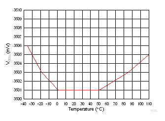 BQ40Z80 VCELL Measurement at 3.5V vs Temperature