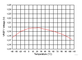BQ40Z80 VREF
                        1 Voltage vs Temperature