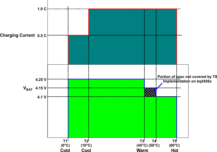 bq24266 charge_current_TS_SLUSBK7.gif