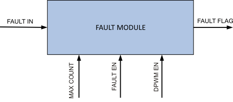 UCD3138128 UCD3138A64 fault_module_lusap2.gif