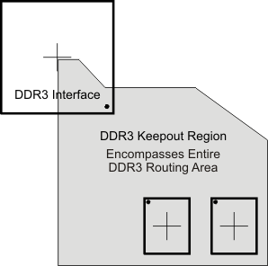 AM3358-EP ddr3_keepout_sprs717.gif