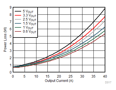 TPS543C20 D017_SLUSCD4.gif