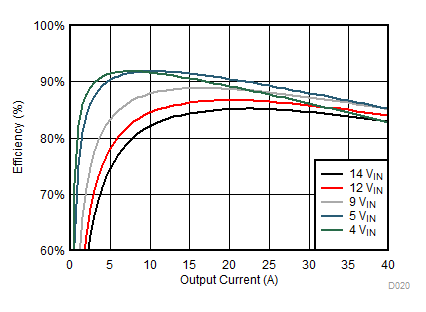 TPS543C20 D020_SLUSCD4.gif