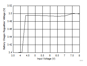 bq25071-Q1 D101_SLUSCD6.gif