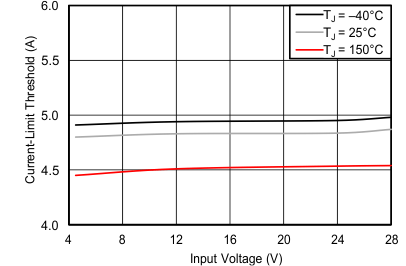 TPS54335-2A C014_SLVSC03.gif