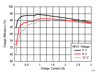 Charge Efficiency vs. Charge Current GUID-3CA50093-1672-4645-AB01-51599FC47A4B-low.gif