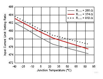 Input Current Limit Setting Ratio vs. Junction Temperature GUID-7507B504-3B74-447C-8CC5-3E7D1ECBF919-low.gif