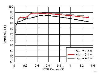 Efficiency vs. OTG Current GUID-E9E88D07-7334-47EC-97A9-66904BA957F3-low.gif