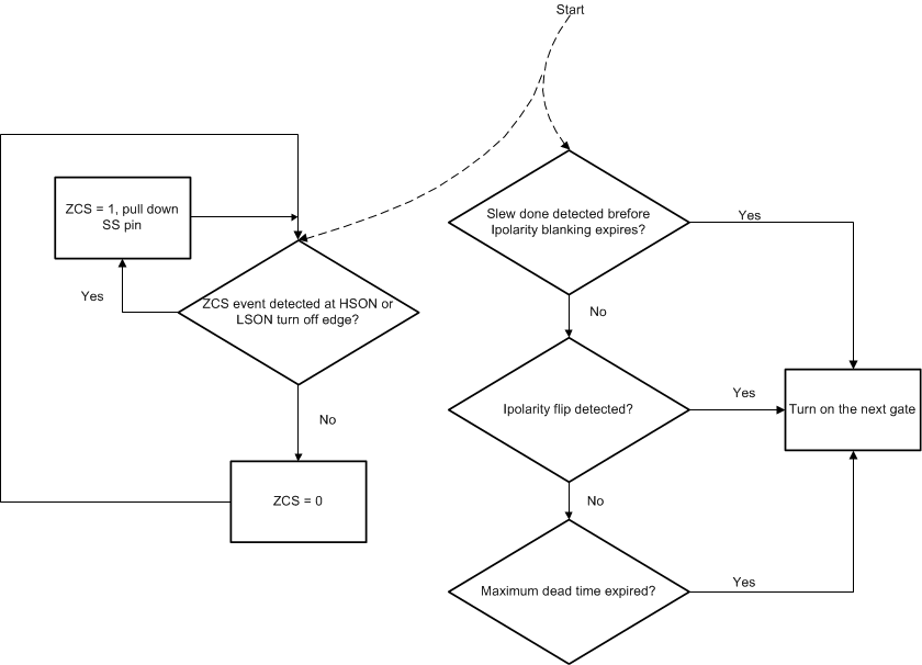 UCC256301 sluscu6_gate_driver_block_diagram2.gif