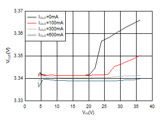 TPS560430-Q1 SLUSDF5_LineRegulation.gif