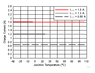 Charge Current vs. Junction Temperature GUID-0CEEE1AA-C9C6-41E2-93F3-715AB81ED6AC-low.gif