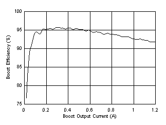 Efficiency vs. OTG Current GUID-40F9709B-BBED-44E2-AA47-64CB4EA8C257-low.gif