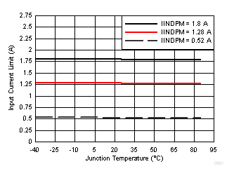 Input
Current Limit vs. Junction Temperature GUID-DE479A52-3AB4-4422-9346-2AD48D47BE64-low.gif