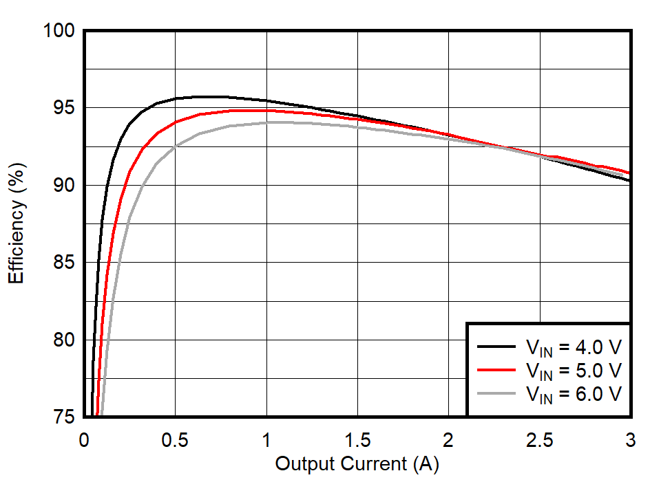TPS628501-Q1 TPS628502-Q1 TPS628503-Q1 Efficiency vs
                            IOUT, VOUT = 3.3V