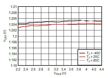 BQ25155 LDO Line Regulation (VLDO = 1.2 V) GUID-0E648EEF-AE5A-4033-BB08-CA45F6B974E1-low.gif