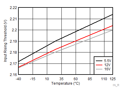 LM5108 Input
Rising Threshold GUID-11AF347F-66D7-485C-BFAD-8075DD91AD32-low.gif