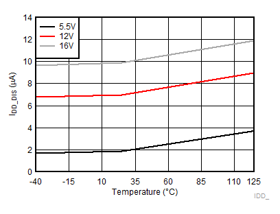 LM5108 VDD
Current When Disabled GUID-9AFD3ECE-58D9-4F8C-971E-BC51312A0087-low.gif