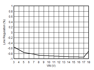 TPS566231 TPS566238 Line Regulation GUID-20201230-CA0I-9BMJ-W3DH-XV3B7HH048HM-low.gif