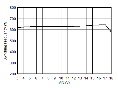TPS566231 TPS566238 Switching Frequency vs
Input Voltage GUID-20201230-CA0I-BMZ9-SDVT-MFQTM2LHZSRQ-low.gif