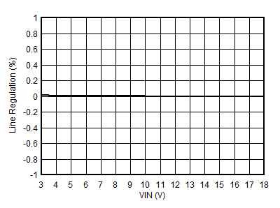 TPS566231 TPS566238 TPS566231 Line
Regulation GUID-20201230-CA0I-KJVZ-FQPP-7SCGPWHZ91GL-low.gif