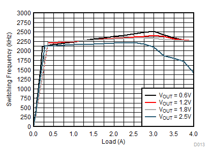 Switching Frequency GUID-E3AB4F4A-2F93-4B7F-9B13-987F4D54809C-low.gif