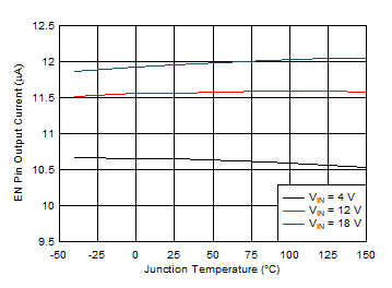 TPS543320 EN Pin Current vs Junction
Temperature GUID-20201105-CA0I-F8B6-5S2R-S7R5FBDPM24R-low.gif