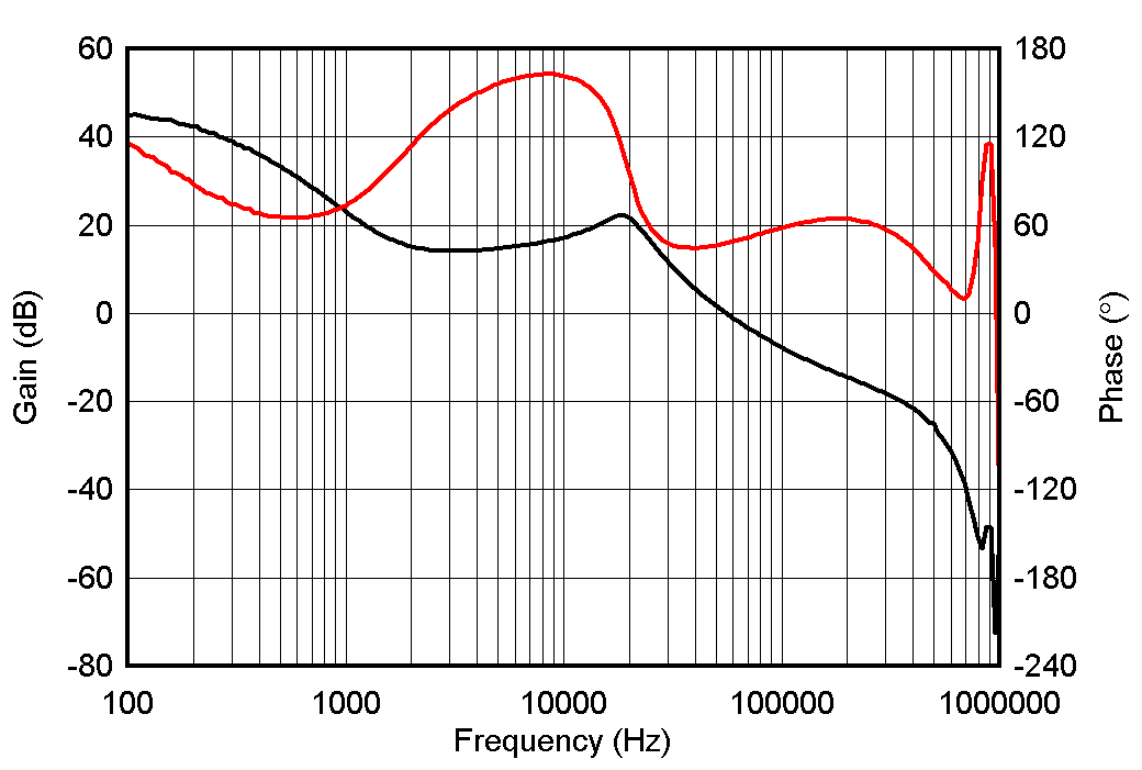 TPS543320 Bode Plot GUID-20201130-CA0I-LRKJ-GFB5-2N9JRBJSPBZ4-low.gif