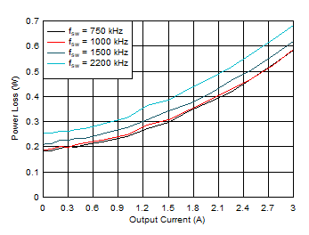 TPS543320 Power Loss vs Output
Current GUID-20201208-CA0I-BFVH-LZZD-SMWXHN8PCM09-low.gif