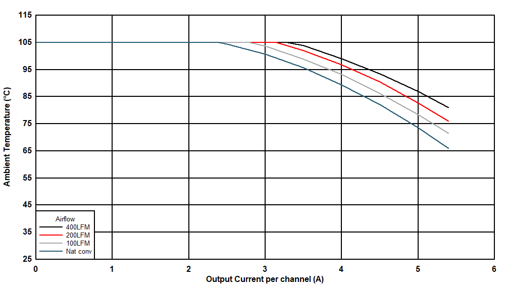 Safe Operating Area
(VOUT = 3.3 V) GUID-74B8D7E7-5D18-43D0-98DE-2A9CA0012517-low.gif
