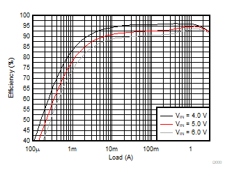 TPS62441 TPS62442 Efficiency Versus Output Current GUID-0D3B1E11-BA10-4328-A166-BA0F0C3C4DCE-low.gif