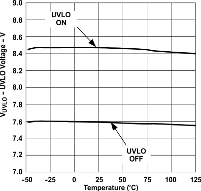 UCC28C50 UCC28C51 UCC28C52 UCC28C53 UCC28C54 UCC28C55 UCC28C56H UCC28C56L UCC28C57H UCC28C57L UCC28C58 UCC28C59 UCC38C50 UCC38C51 UCC38C52 UCC38C53 UCC38C54 UCC38C55 Undervoltage Lockout vs Temperature GUID-5B652379-CBA4-47B1-93FD-E7484A35BF9A-low.gif