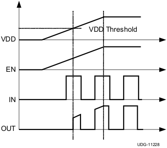 UCC27624-Q1 Power-Up
                    Sequence