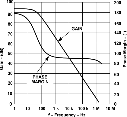 Error Amplifier Frequency Response GUID-085CBE7B-C7AF-4D49-98CF-54EDF3C5563A-low.gif